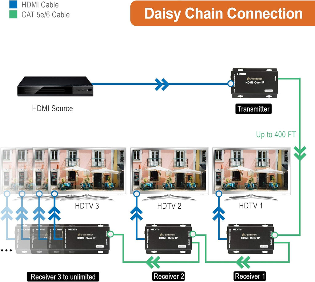 HDMI Extender Over Cat 5e/Cat6 Cable Daisy Chain Cascade to Multiple Receivers TCP/IP up to 1080P FHD 60Hz 400ft / 120M HDCP 1.4 Pack of 2 M383