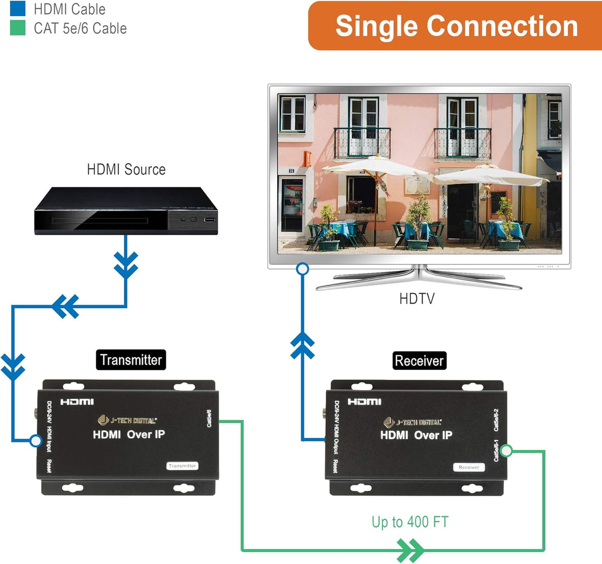 HDMI Extender Over Cat 5e/Cat6 Cable Daisy Chain Cascade to Multiple Receivers TCP/IP up to 1080P FHD 60Hz 400ft / 120M HDCP 1.4 Pack of 2 M383