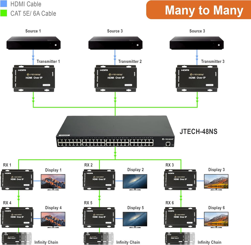 HDMI Extender Over Cat 5e/Cat6 Cable Daisy Chain Cascade to Multiple Receivers TCP/IP up to 1080P FHD 60Hz 400ft / 120M HDCP 1.4 Pack of 2 M383